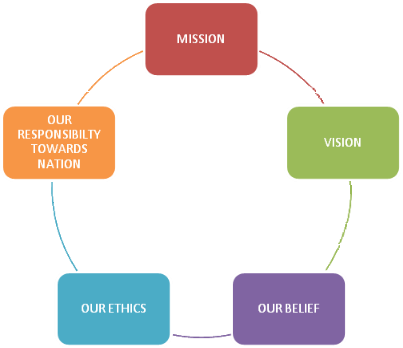 Diamoteq Core Values